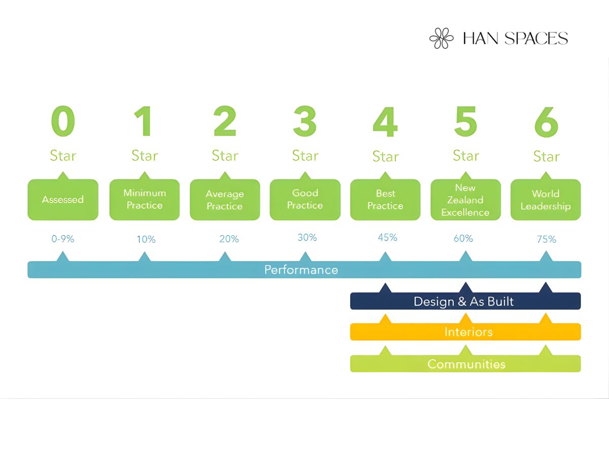 chung-chi-green-star-duoc-phat-trien-tai-uc-voi-pham-vi-ap-dung-da-dang