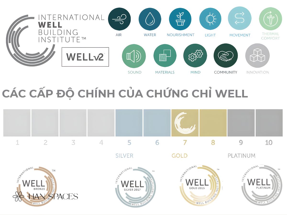 cac-cap-do-chinh-cua-chung-chi-well